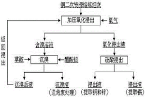 銅二次資源熔煉煙灰的處理方法