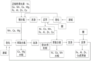 制備電池級鎳鈷錳的方法