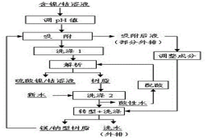 利用吸附后液對鎳/鈷離子交換樹脂轉(zhuǎn)型洗滌的方法