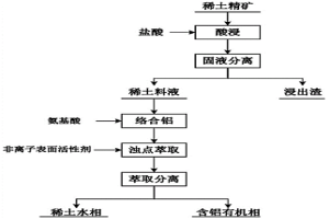 從稀土料液中絡(luò)合-濁點(diǎn)萃取除鋁的方法