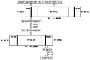 利用垃圾焚燒飛灰回收磷酸鐵鋰陰極材料中鋰的方法