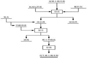 廢稀土拋光粉再生的方法