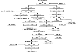 銀陽極泥的處理工藝