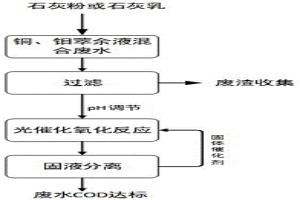 銅、鉬萃余液混合廢水去除COD的方法