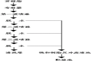 分布式原地浸出采鈾貧樹(shù)脂清洗方法