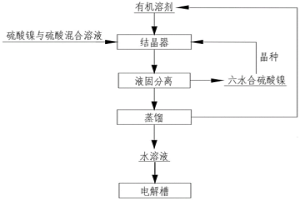 采用溶劑置換結(jié)晶法從水溶液中結(jié)晶硫酸鎳的方法