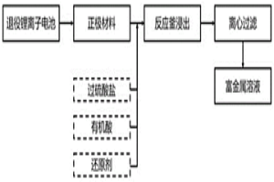 回收退役鋰離子電池正極材料中有價金屬的方法