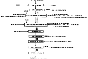 釓-鋱GD-TB富集物制備超細高純氧化鋱的方法