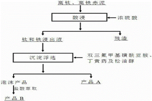 酸浸-沉淀浮選聯(lián)合回收赤泥中鈦和鐵的方法