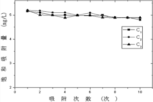 選擇性吸附鈀活性炭的制備方法