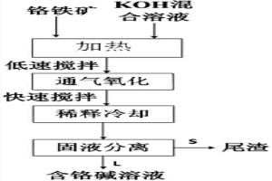 鉻鐵礦浸出提鉻的方法