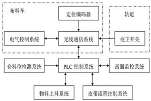 鋼鐵冶金軌道布料小車自控系統(tǒng)