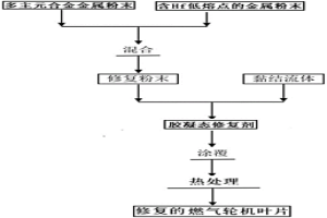 基于粉末冶金工藝修復(fù)燃?xì)馊細(xì)廨啓C(jī)葉片的修復(fù)工藝