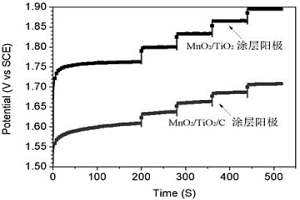 濕法冶金用二氧化錳/氧化鈦/碳涂層陽(yáng)極及其制備方法