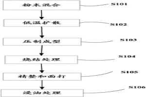 粉末冶金應(yīng)用于汽油泵電機含油軸承的制造方法