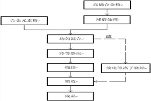 汽車制動系統(tǒng)用粉末冶金高強鈦基復合材料及其制備方法