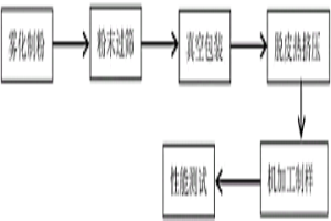 快速凝固粉末冶金高硅鋁合金脫皮熱擠壓的制備方法