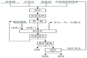 含鋅和錫的高硫鉛渣的冶金方法