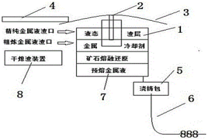 直接澆鑄的礦石熔融還原無(wú)頭冶金爐