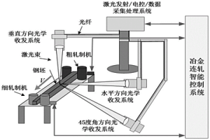 基于激光雷達精準測速的冶金高速連軋智能控制系統(tǒng)