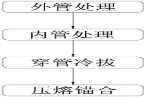 冶金復合管的制造方法