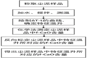 冶金塵泥中游離氧化鈣的快速檢測方法