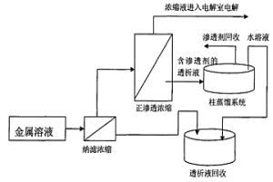 濕法冶金中金屬溶液高倍濃縮方法