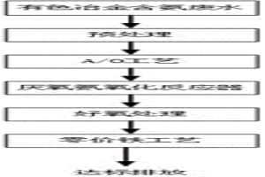 有色冶金含氨廢水的處理工藝