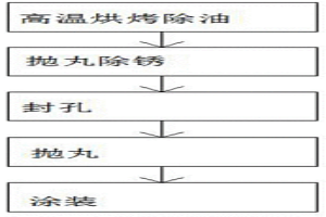 粉末冶金工件的涂裝前處理工藝