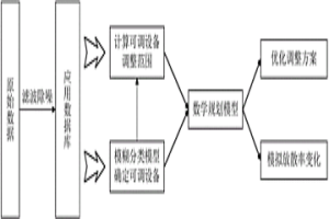 基于數(shù)學(xué)規(guī)劃的冶金企業(yè)氧氮能源優(yōu)化調(diào)度方法