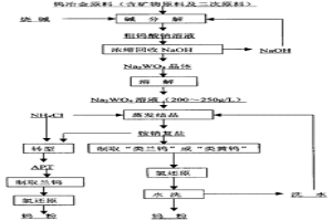 鎢冶金原料制取金屬鎢粉的工藝