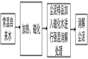 冶金塵泥中游離氧化鈣的快速消解方法