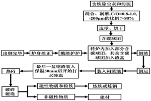 回收冶金塵泥中鐵的方法