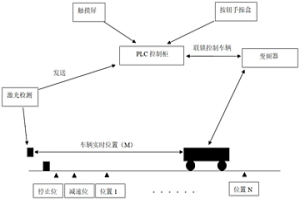 冶金車輛位置檢測控制系統(tǒng)