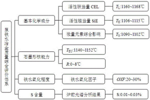 球墨鑄鐵原鐵水冶金狀態(tài)綜合評價方法