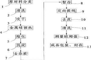 金屬硅的冶金級(jí)物理提煉方法