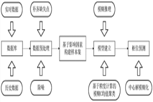 基于粒度計(jì)算的冶金企業(yè)轉(zhuǎn)爐煤氣柜位長(zhǎng)期預(yù)測(cè)方法