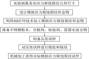 基于3D打印和粉末冶金技術的模擬應力腐蝕裂紋制備方法