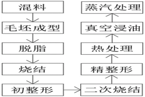 粉末冶金用沖壓工藝及設(shè)備