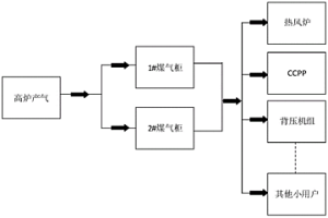 冶金煤氣綜合動態(tài)平衡調(diào)度系統(tǒng)及方法