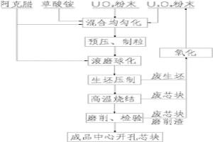 采用粉末冶金法進(jìn)行中心開孔UO2燃料芯塊的制造方法