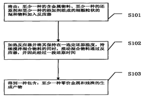 金屬還原方法、冶金方法和產(chǎn)品及裝置