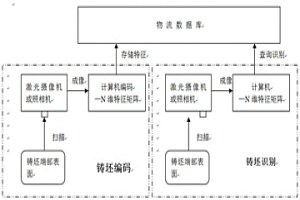 用于鋼鐵冶金中的鑄坯編碼和識(shí)別方法