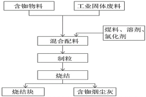 通過(guò)冶金燒結(jié)從含銣物料中高效回收銣的方法