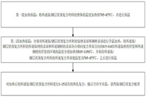 界面強(qiáng)冶金結(jié)合金屬層狀復(fù)合材料的制備方法