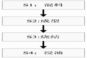 金屬粉末冶金成型工藝