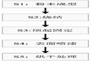 粉末冶金不銹鋼法蘭盤制造方法