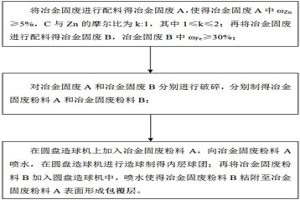 冶金固廢回收有價組分的包覆方法