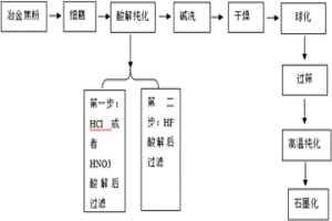 以冶金焦粉為原料制備鋰離子電池負(fù)極材料的方法