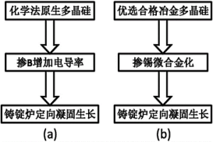 摻錫冶金多晶硅鑄錠的制備方法